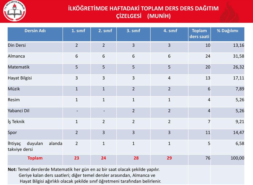 Resim 1 1 1 1 4 5,26 Yabanci Dil - - 2 2 4 5,26 İş Teknik 1 2 2 2 7 9,21 Spor 2 3 3 3 11 14,47 İhtiyaç duyulan alanda takviye dersi 2 1 1 1 5 6,58 Toplam 23 24 28 29 76