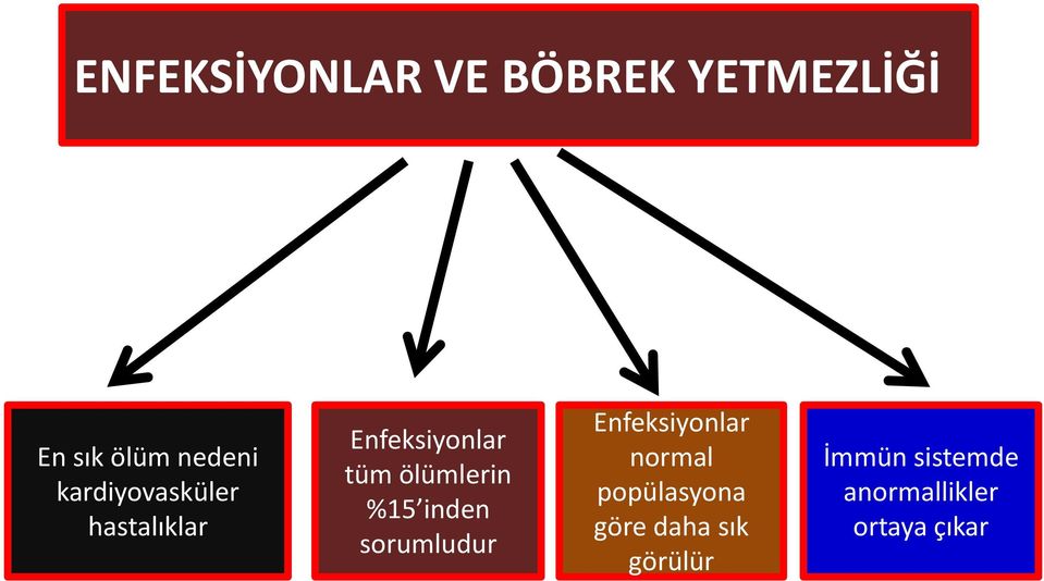 %15 inden sorumludur Enfeksiyonlar normal popülasyona