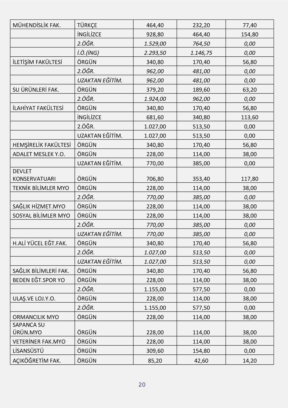 1.027,00 513,50 0,00 HEMŞİRELİK FAKÜLTESİ ÖRGÜN 340,80 170,40 56,80 ADALET MESLEK Y.O. ÖRGÜN 228,00 114,00 38,00 UZAKTAN EĞİTİM.