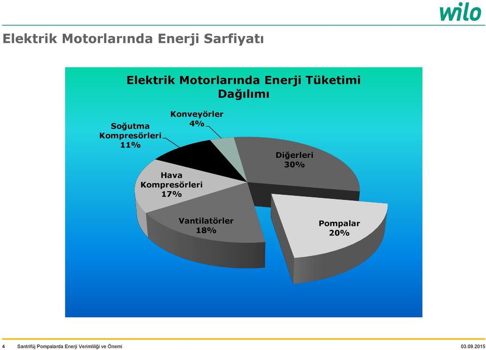 Kompresörleri 11% Konveyörler 4% Hava