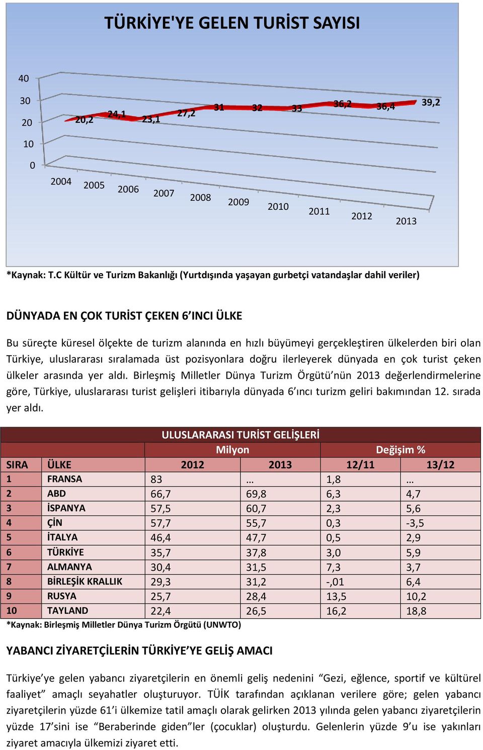 gerçekleştiren ülkelerden biri olan Türkiye, uluslararası sıralamada üst pozisyonlara doğru ilerleyerek dünyada en çok turist çeken ülkeler arasında yer aldı.