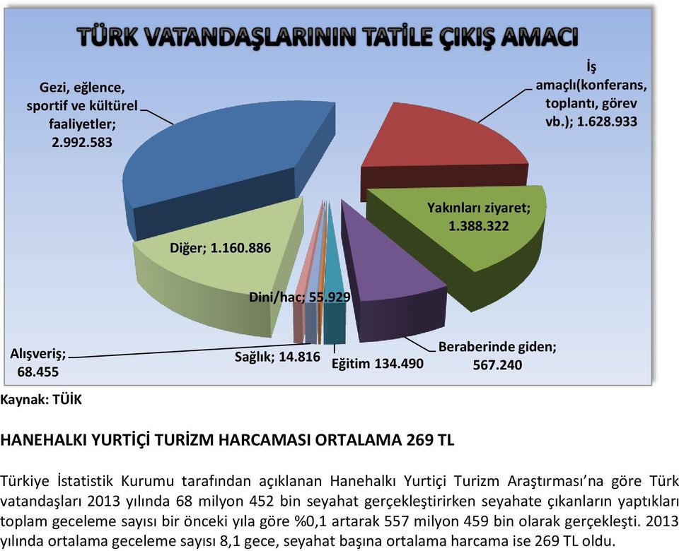 240 Kaynak: TÜİK HANEHALKI YURTİÇİ TURİZM HARCAMASI ORTALAMA 269 TL Türkiye İstatistik Kurumu tarafından açıklanan Hanehalkı Yurtiçi Turizm Araştırması na göre Türk