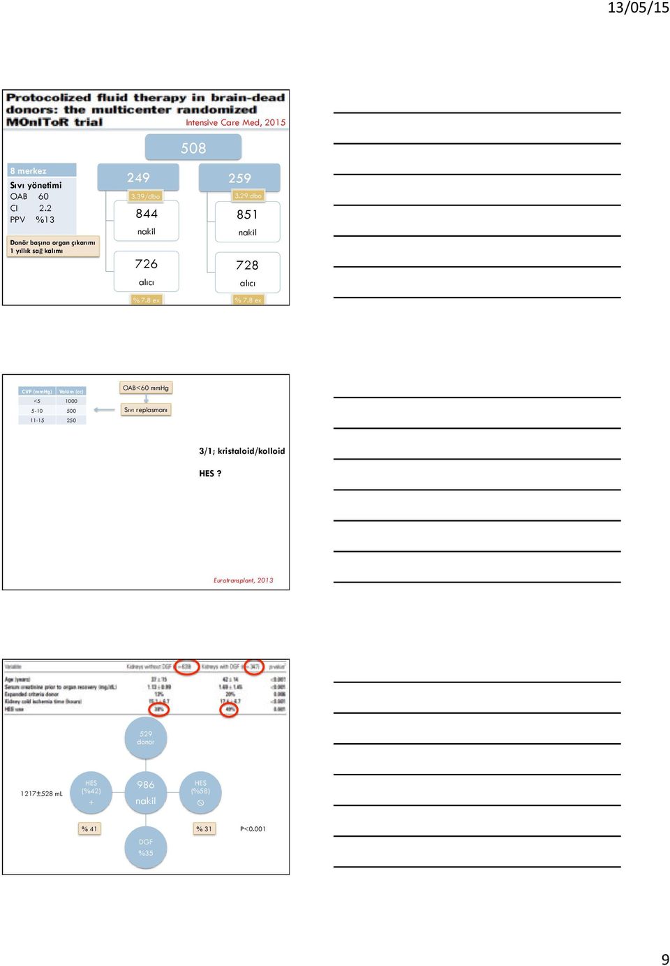 8 ex CVP (mmhg) Volüm (cc) <5 1000 5-10 500 11-15 250 OAB<60 mmhg Sıvı replasmanı 3/1; kristaloid/kolloid HES?