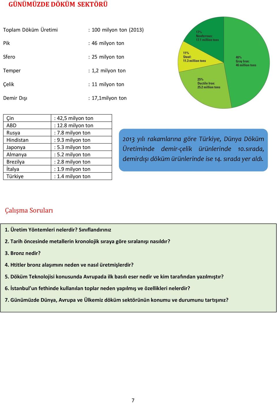 4 milyon ton 2013 yılı rakamlarına göre Türkiye, Dünya Döküm Üretiminde demir-çelik ürünlerinde 10.sırada, demirdışı döküm ürünlerinde ise 14. sırada yer aldı. Çalışma Soruları 1.