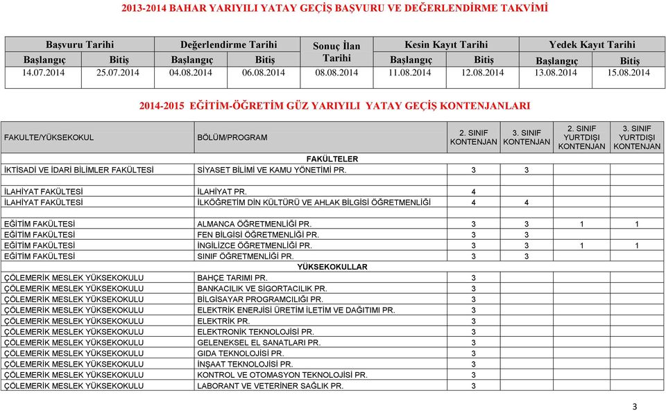 SINIF 3. SINIF FAKÜLTELER İKTİSADİ VE İDARİ BİLİMLER FAKÜLTESİ SİYASET BİLİMİ VE KAMU YÖNETİMİ PR. 3 3 2. SINIF YURTDIŞI 3. SINIF YURTDIŞI İLAHİYAT FAKÜLTESİ İLAHİYAT PR.