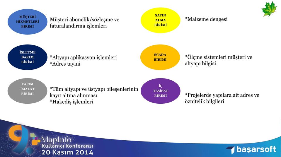 sistemleri müşteri ve altyapı bilgisi YAPIM İMALAT BİRİMİ *Tüm altyapı ve üstyapı bileşenlerinin kayıt