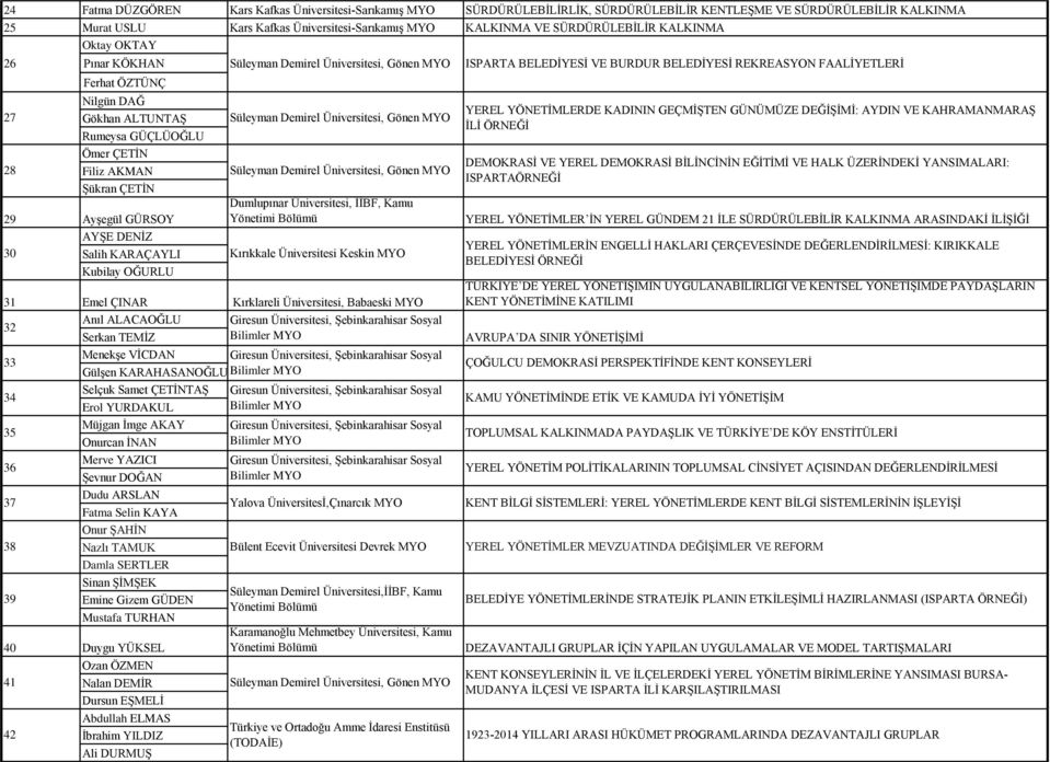 AKMAN Şükran ÇETİN 29 Ayşegül GÜRSOY Dumlupınar Üniversitesi, İİBF, Kamu AYŞE DENİZ 30 Salih KARAÇAYLI Kırıkkale Üniversitesi Keskin MYO Kubilay OĞURLU 31 Emel ÇINAR Kırklareli Üniversitesi, Babaeski