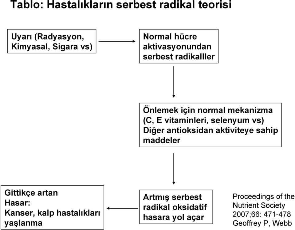 antioksidan aktiviteye sahip maddeler Gittikçe artan Hasar: Kanser, kalp hastalıkları yaşlanma Artmış