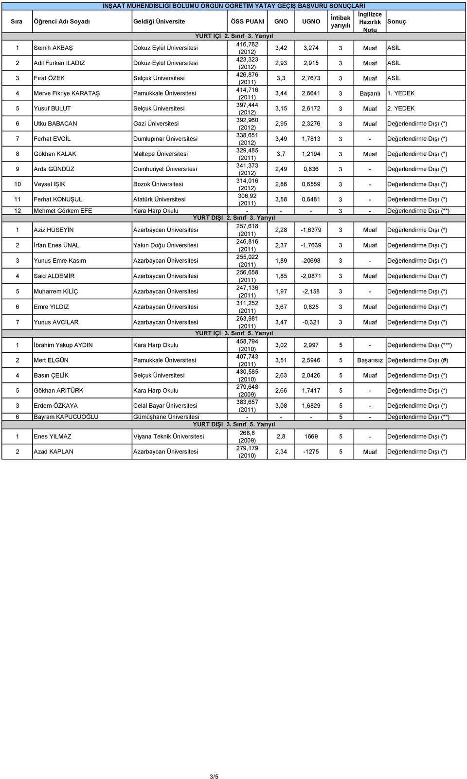 YEDEK 5 Yusuf BULUT Selçuk Üniversitesi 397,444 3,15 2,6172 3 Muaf 2.