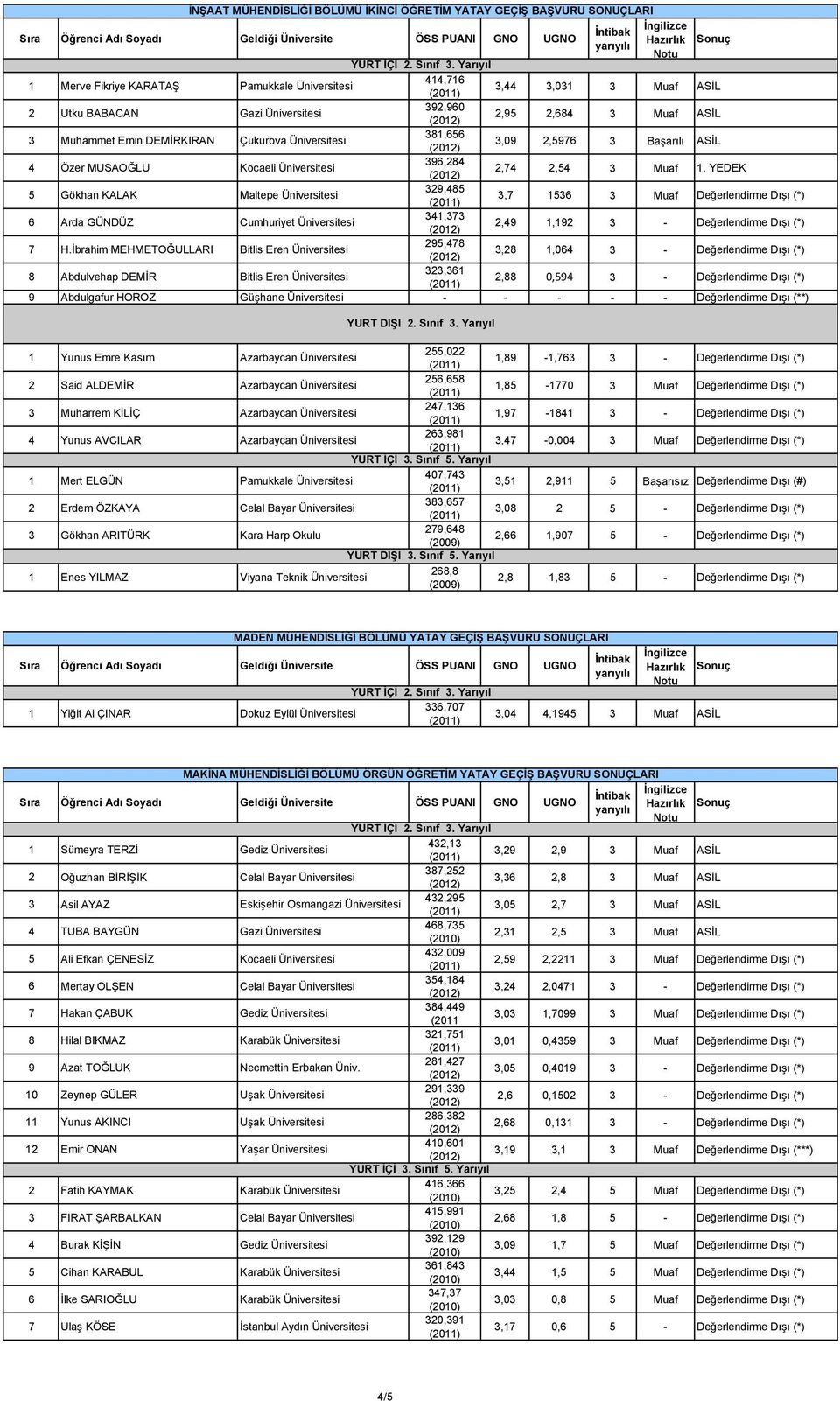 YEDEK 5 Gökhan KALAK Maltepe Üniversitesi 329,485 3,7 1536 3 Muaf Değerlendirme Dışı (*) 6 Arda GÜNDÜZ Cumhuriyet Üniversitesi 341,373 2,49 1,192 3 - Değerlendirme Dışı (*) 7 H.