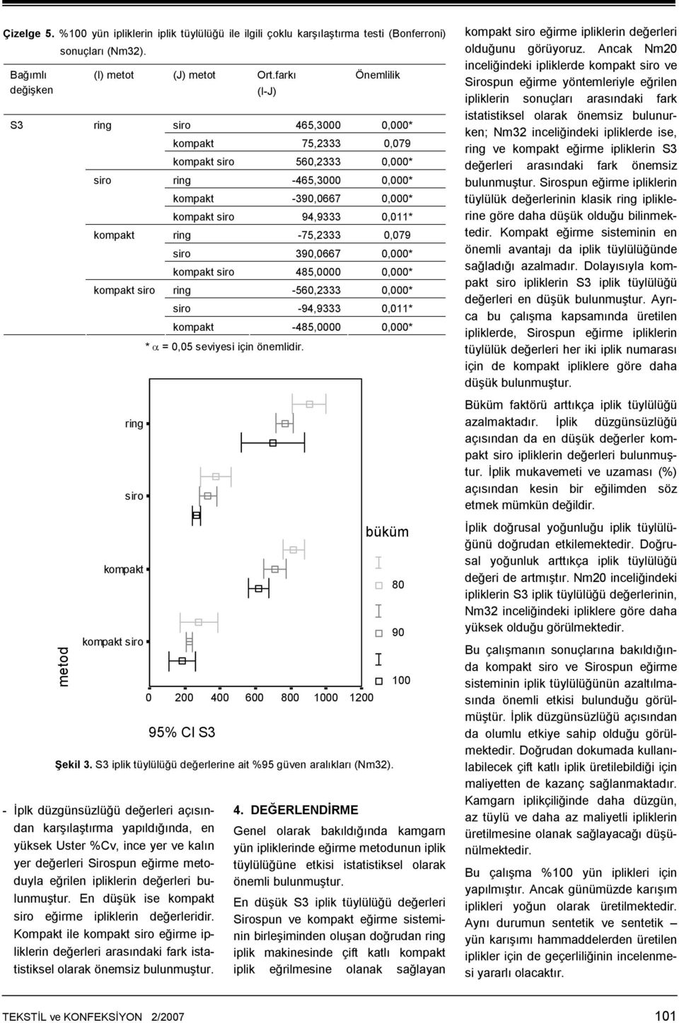 0,000* -94,9333 0,011* -485,0000 0,000* 0 200 95% CI S3 400 600 800 1000 1200 büküm Şekil 3. S3 iplik tüylülüğü değerlerine ait %95 güven aralıkları (Nm32).