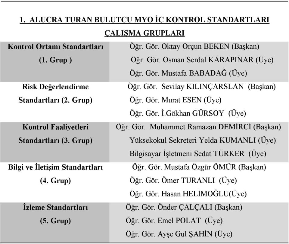 Grup) Sekreteri Yelda KUMANLI (Üye) Bilgisayar İşletmeni Sedat TÜRKER (Üye) Bilgi ve İletişim Standartları Öğr. Gör. Mustafa Özgür ÖMÜR (Başkan) (4. Grup) Öğr. Gör. Ömer TURANLI (Üye) Öğr. Gör. Hasan HELİMOĞLU(Üye) İzleme Standartları Öğr.