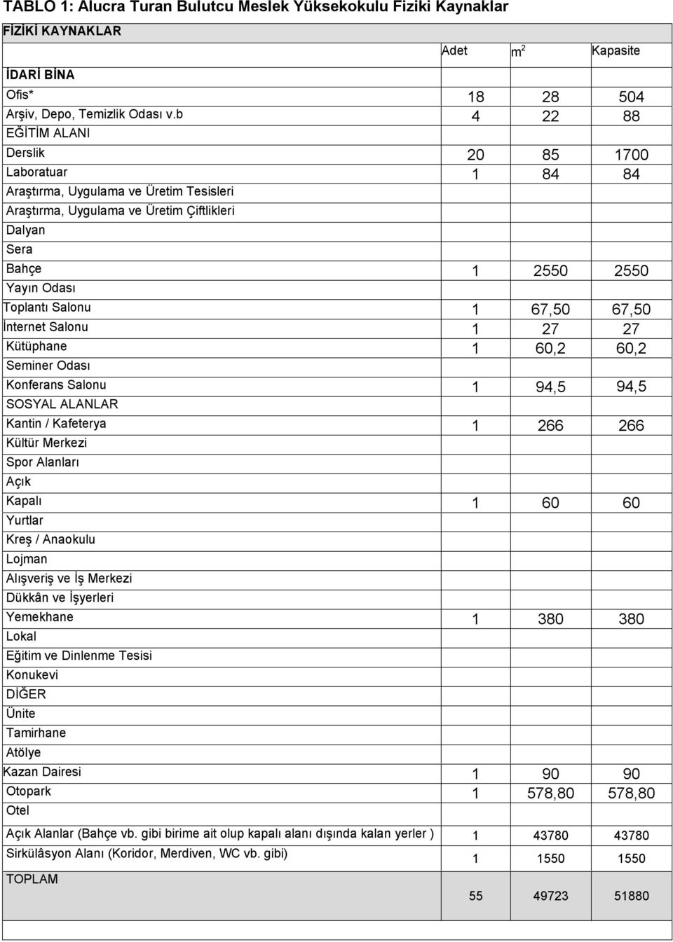Salonu 1 67,50 67,50 İnternet Salonu 1 27 27 Kütüphane 1 60,2 60,2 Seminer Odası Konferans Salonu 1 94,5 94,5 SOSYAL ALANLAR Kantin / Kafeterya 1 266 266 Kültür Merkezi Spor Alanları Açık Kapalı 1 60