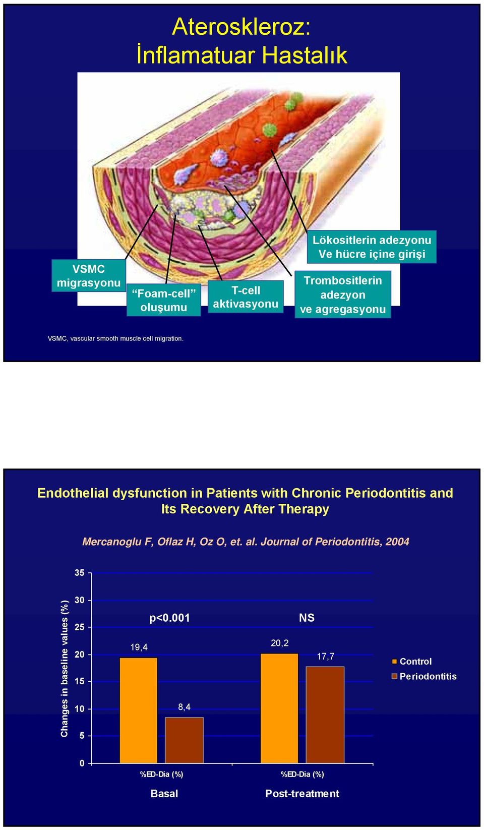 Endothelial dysfunction in Patients with Chronic Periodontitis and Its Recovery After Therapy Mercanoglu F, Oflaz H, Oz O, et.