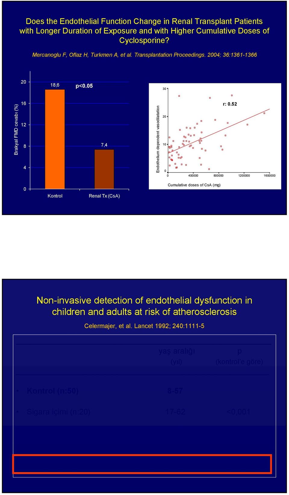 5 3 Brakyal FMD cevabı (%) 16 12 8 4 7,4 Endothelium dependent vasodilatation 2 1 r:.