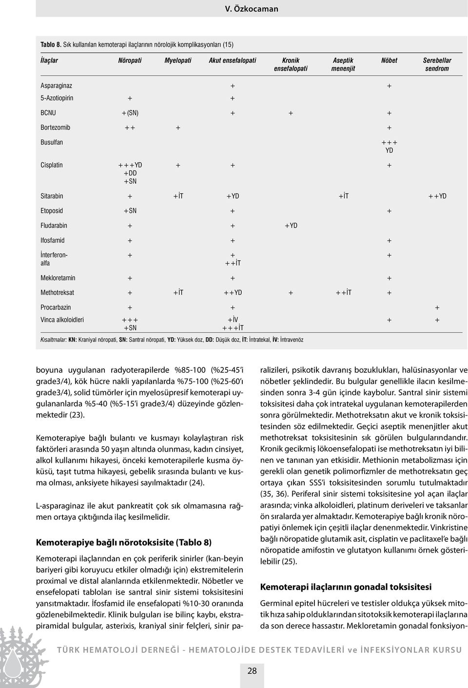 5-Azotiopirin + + BCNU +(SN) + + + Bortezomib ++ + + Busulfan +++ YD Cisplatin +++YD +DD +SN + + + Sitarabin + + T +YD + T ++YD Etoposid +SN + + Fludarabin + + +YD Ifosfamid + + + Germinal epitel