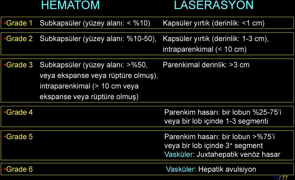 10 cm veya ekspanse veya rüptüre olmuş) Grade 4 Grade 5 Parenkimal derinlik: >3 cm Parenkim hasarı: bir lobun %25-75 i veya bir lob içinde 1-3