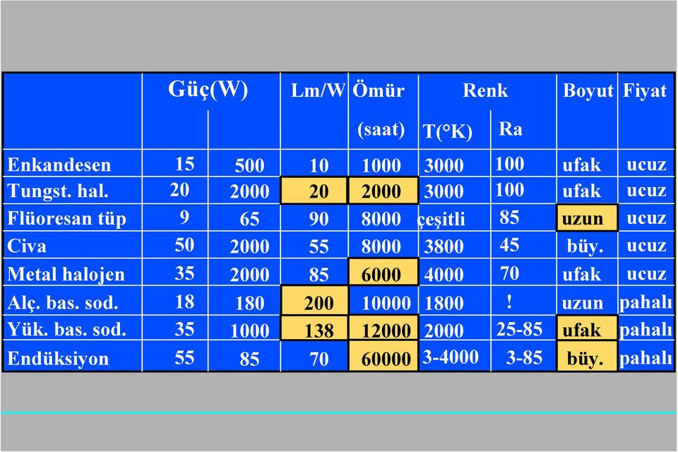 Endüksiyon 15 20 9 50 35 18 55 35 500 2000 65 2000 2000 180 85 1000 Güç(W) 10 20 90 55 85 200 70 138 Lm/W