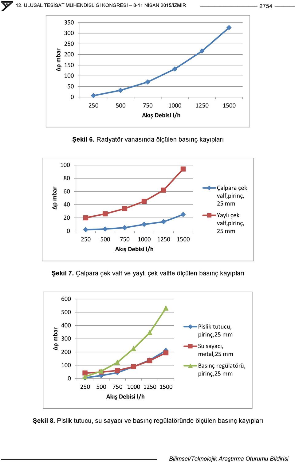 Radyatör vanasında ölçülen basınç kayıpları 100 80 60 40 20 0 250 500 750 1000 1250 Akış Debisi l/h Çalpara çek valf,pirinç, 25 mm Yaylı çek valf,pirinç, 25