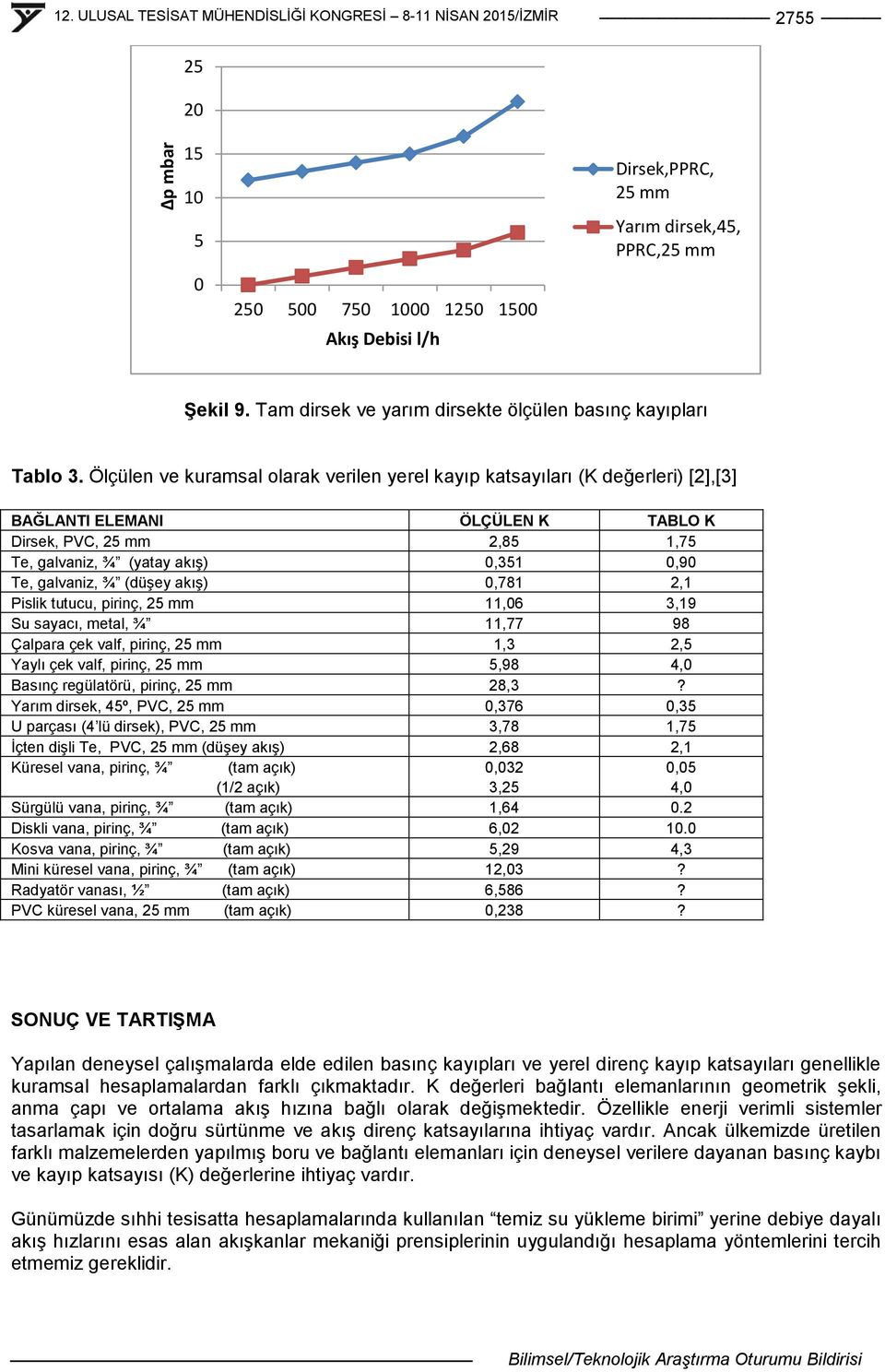 Ölçülen ve kuramsal olarak verilen yerel kayıp katsayıları (K değerleri) [2],[3] BAĞLANTI ELEMANI ÖLÇÜLEN K TABLO K Dirsek, PVC, 25 mm 2,85 1,75 Te, galvaniz, ¾ (yatay akıģ) 0,351 0,90 Te, galvaniz,