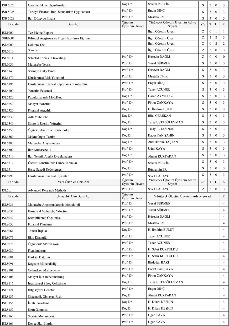 Proje Hazırlama Eğitimi İlgili Üyesi Z 2 2 3 ISL6000 Doktora Tezi İlgili Üyesi Z 0 2 2 ISL6010 Seminer İlgili Üyesi Z 3 0 3 ISL6011 Selected Topics in Investing-I Hüseyin DAĞLI Z 0 0 0 ISL6030