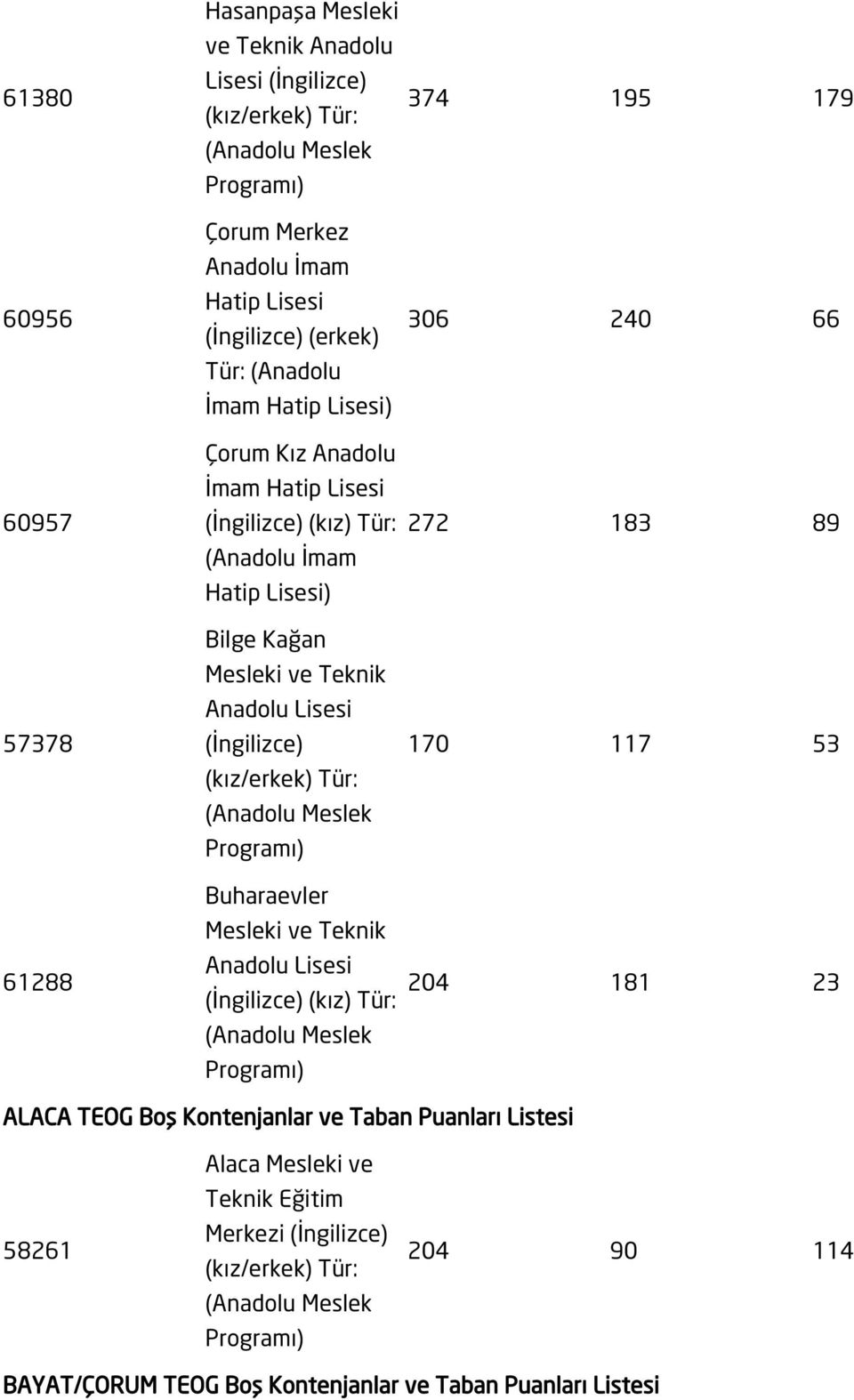 306 240 66 272 183 89 170 117 53 204 181 23 ALACA TEOG Boş Kontenjanlar ve Taban Puanları Listesi 58261