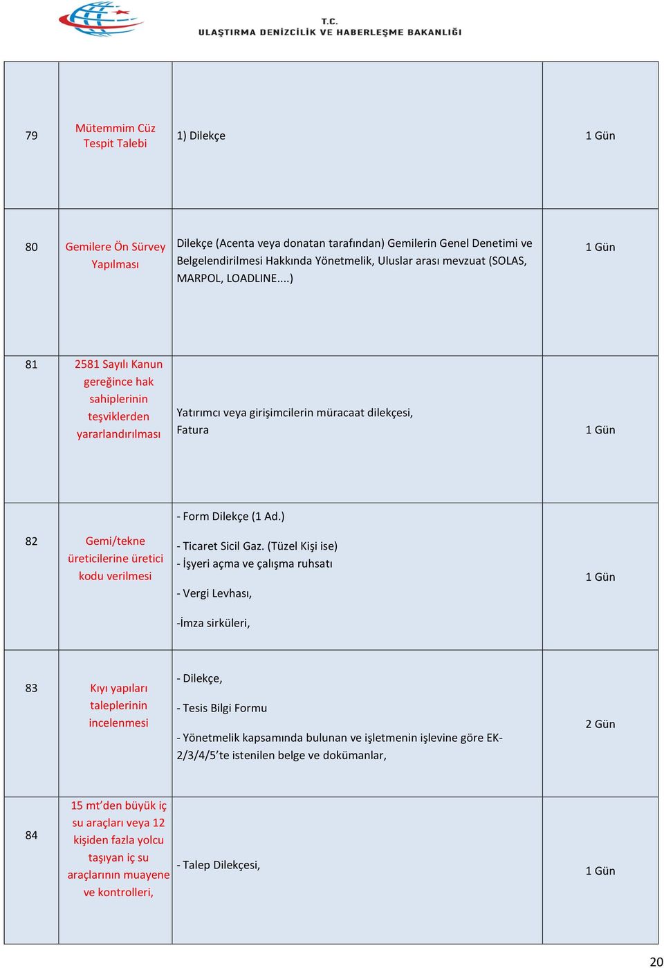 ..) 81 2581 Sayılı Kanun gereğince hak sahiplerinin teşviklerden yararlandırılması Yatırımcı veya girişimcilerin müracaat dilekçesi, Fatura 82 Gemi/tekne üreticilerine üretici kodu verilmesi - Form