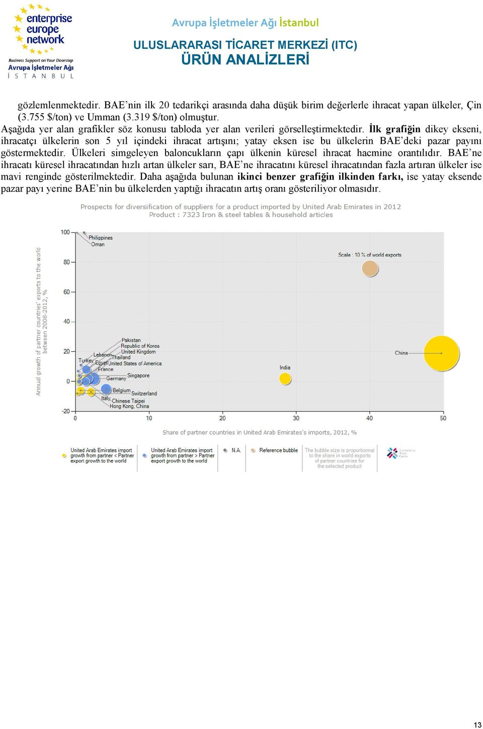 İlk grafiğin dikey ekseni, ihracatçı ülkelerin son 5 yıl içindeki ihracat artışını; yatay eksen ise bu ülkelerin BAE deki pazar payını göstermektedir.