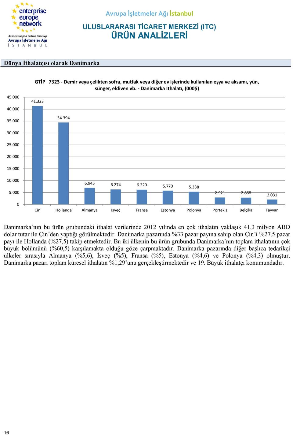 031 0 Çin Hollanda Almanya İsveç Fransa Estonya Polonya Portekiz Belçika Tayvan Danimarka nın bu ürün grubundaki ithalat verilerinde 2012 yılında en çok ithalatın yaklaşık 41,3 milyon ABD dolar tutar