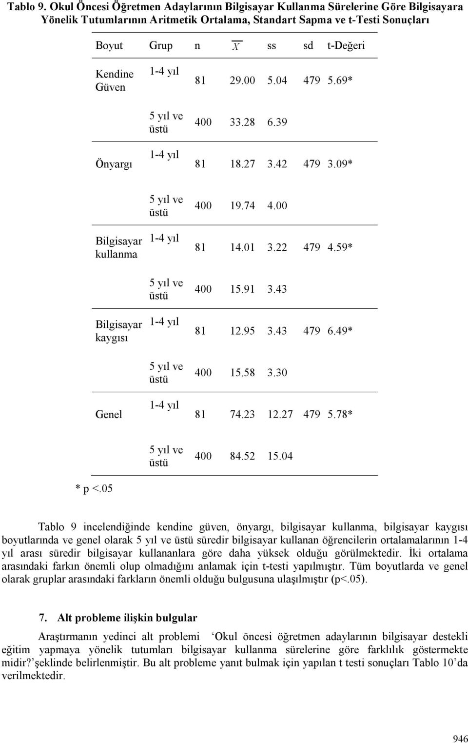 yıl ve üstü 1-4 yıl 81 29.00 5.04 479 5.69* 400 33.28 6.39 81 18.27 3.42 479 3.09* kullanma kaygısı Genel 5 yıl ve üstü 1-4 yıl 5 yıl ve üstü 1-4 yıl 5 yıl ve üstü 1-4 yıl 400 19.74 4.00 81 14.01 3.