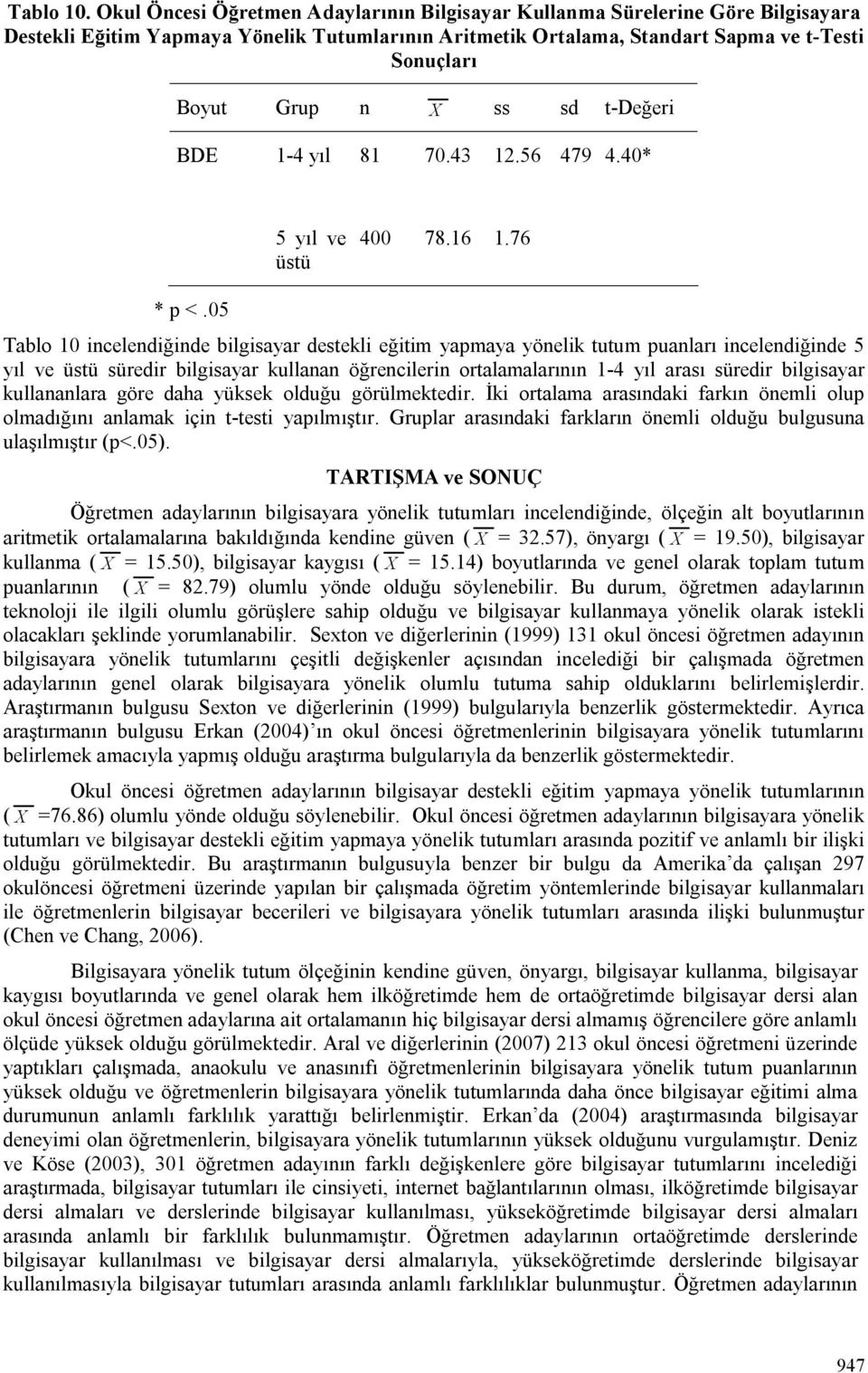 yıl 81 70.43 12.56 479 4.40* 5 yıl ve üstü 400 78.16 1.76 * p <.