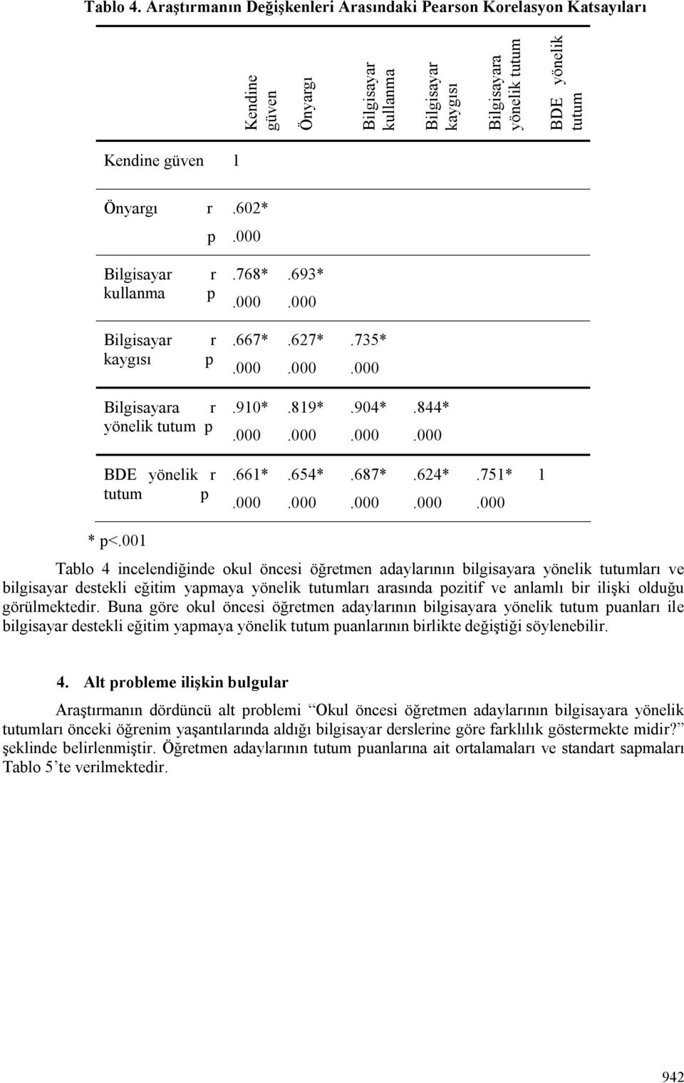 001 Tablo 4 incelendiğinde okul öncesi öğretmen adaylarının bilgisayara yönelik tutumları ve bilgisayar destekli eğitim yapmaya yönelik tutumları arasında pozitif ve anlamlı bir ilişki olduğu