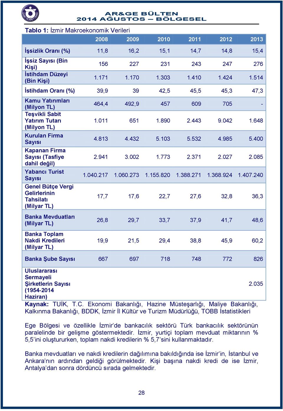 514 İstihdam Oranı (%) 39,9 39 42,5 45,5 45,3 47,3 Kamu Yatırımları (Milyon TL) Teşvikli Sabit Yatırım Tutarı (Milyon TL) Kurulan Firma Sayısı Kapanan Firma Sayısı (Tasfiye dahil değil) Yabancı