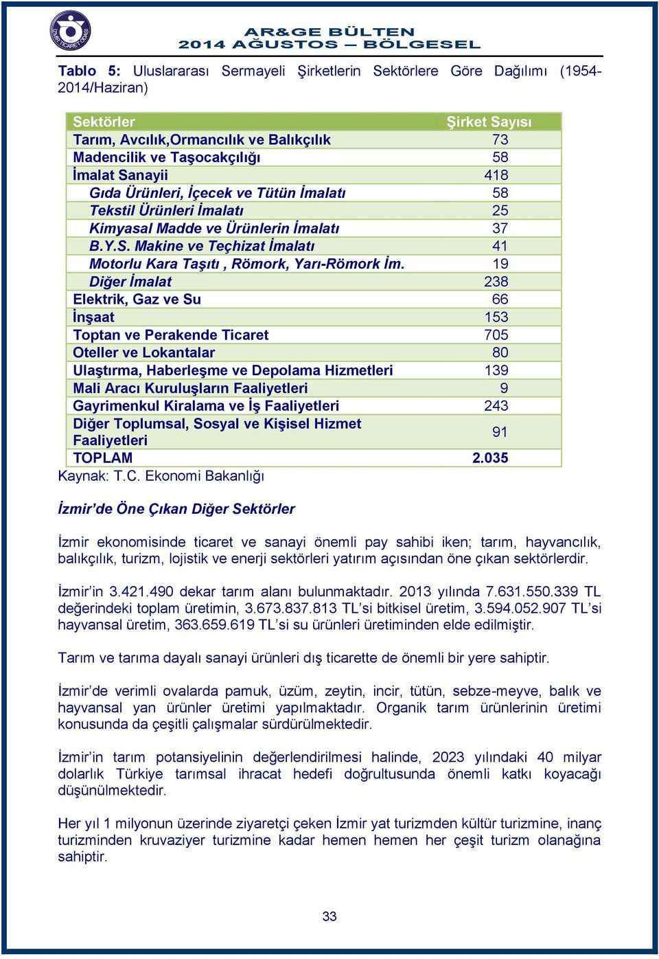 19 Diğer İmalat 238 Elektrik, Gaz ve Su 66 İnşaat 153 Toptan ve Perakende Ticaret 705 Oteller ve Lokantalar 80 Ulaştırma, Haberleşme ve Depolama Hizmetleri 139 Mali Aracı Kuruluşların Faaliyetleri 9