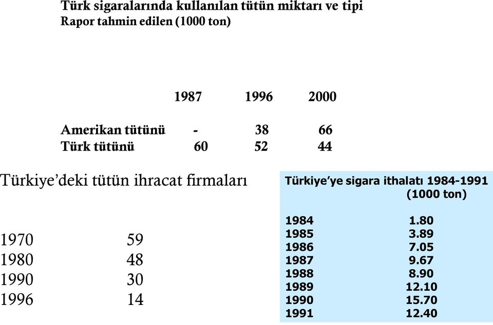 ihracat firmaları 1970 59 1980 48 1990 30 1996 14 Türkiye ye sigara ithalatı