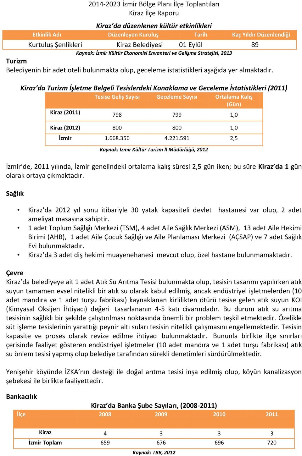 Kiraz da Turizm İşletme Belgeli Tesislerdeki Konaklama ve Geceleme İstatistikleri (2011) Tesise Geliş Sayısı Geceleme Sayısı Ortalama Kalış (Gün) Kiraz (2011) 798 799 1,0 Kiraz (2012) 800 800 1,0