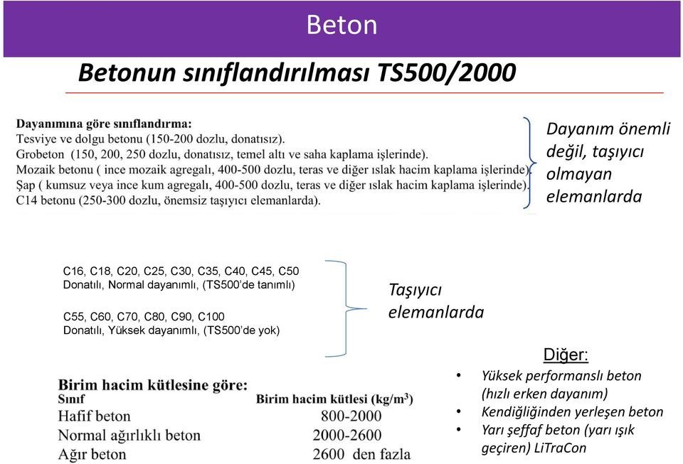 C80, C90, C100 Donatılı, Yüksek dayanımlı, (TS500 de yok) Taşıyıcı elemanlarda Diğer: Yüksek