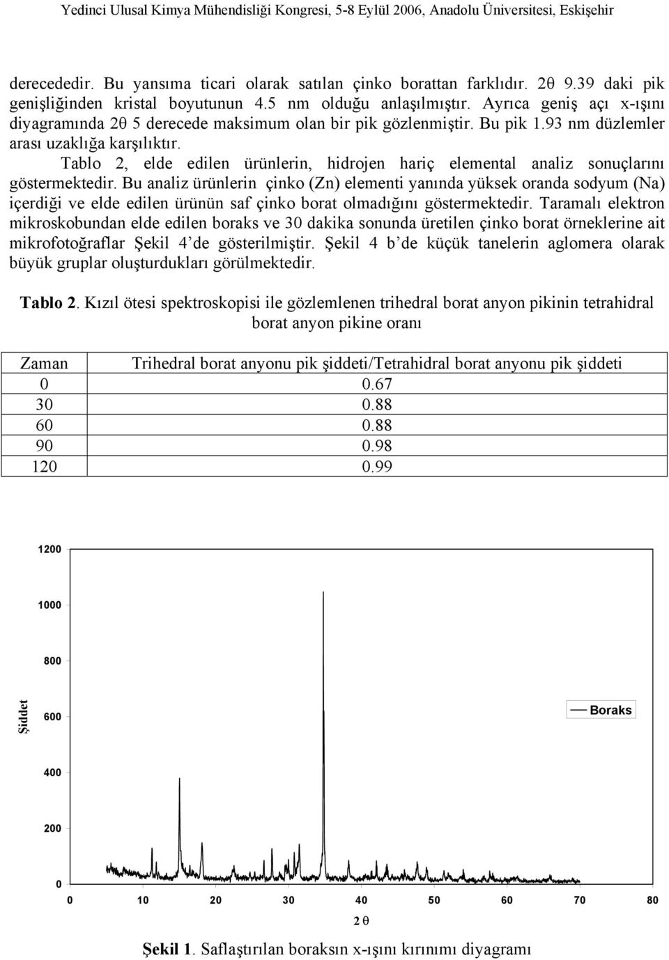 Tablo 2, elde edilen ürünlerin, hidrojen hariç elemental analiz sonuçlarını göstermektedir.