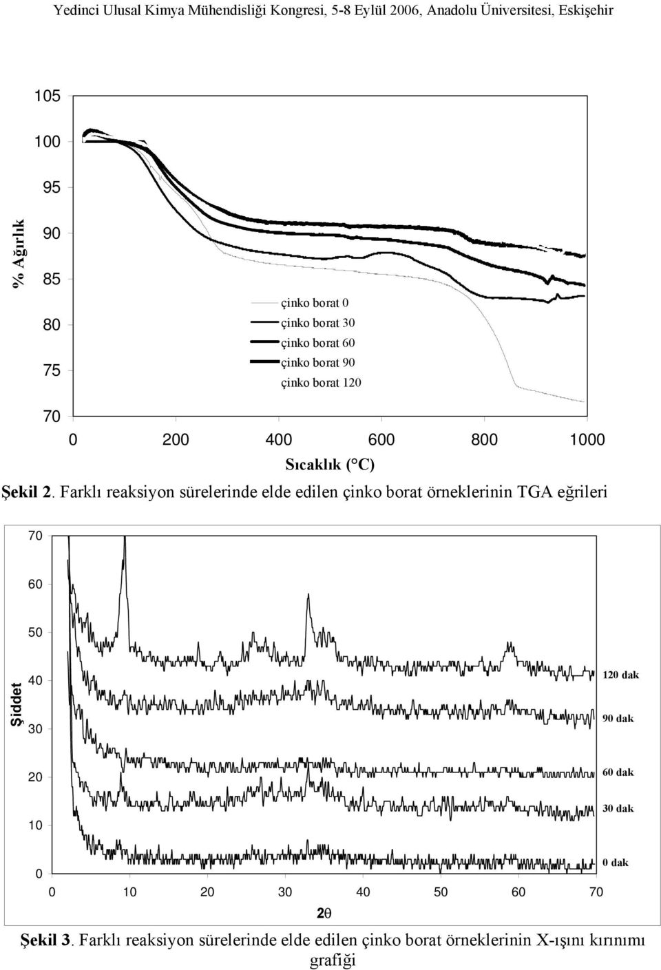 Farklı reaksiyon sürelerinde elde edilen çinko borat örneklerinin TGA eğrileri 70 60 50 Şiddet 40 30 120