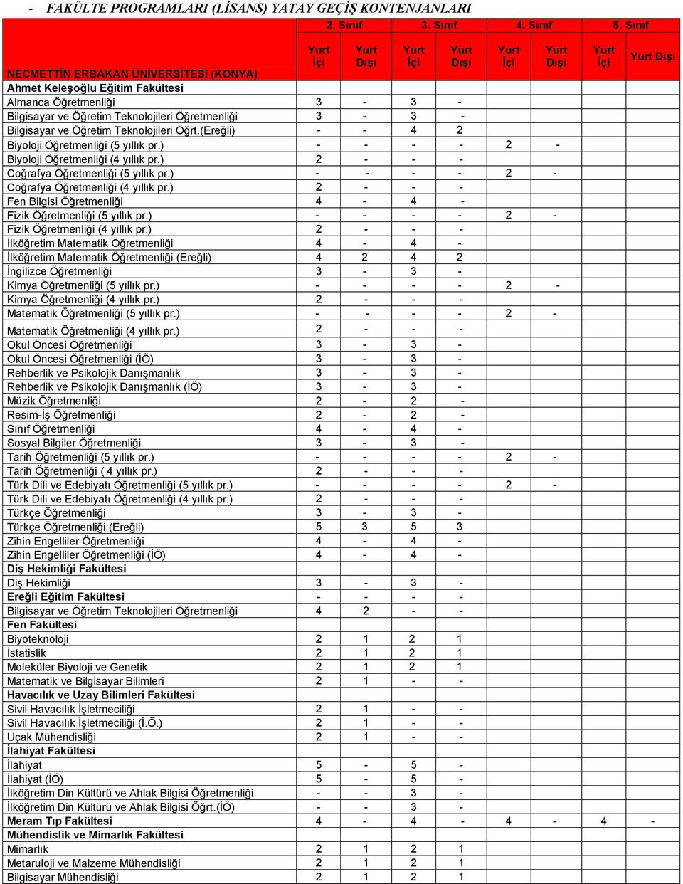 Öğrt.(Ereğli) - - 4 2 Biyoloji Öğretmenliği (5 yıllık pr.) - - - - 2 - Biyoloji Öğretmenliği (4 yıllık pr.) 2 - - - Coğrafya Öğretmenliği (5 yıllık pr.) - - - - 2 - Coğrafya Öğretmenliği (4 yıllık pr.