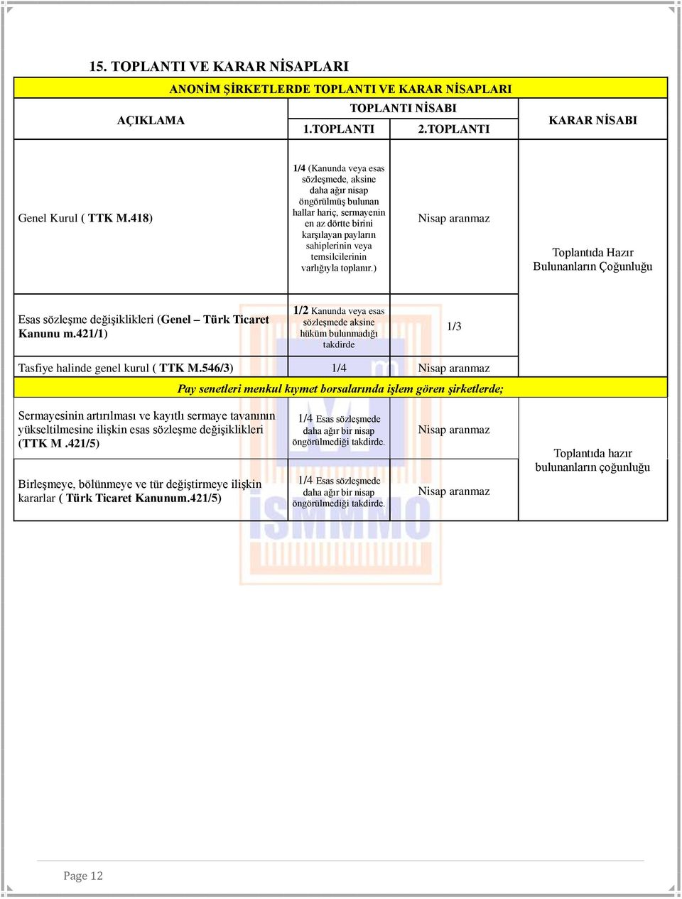 toplanır.) Nisap aranmaz Toplantıda Hazır Bulunanların Çoğunluğu Esas sözleşme değişiklikleri (Genel Türk Ticaret Kanunu m.