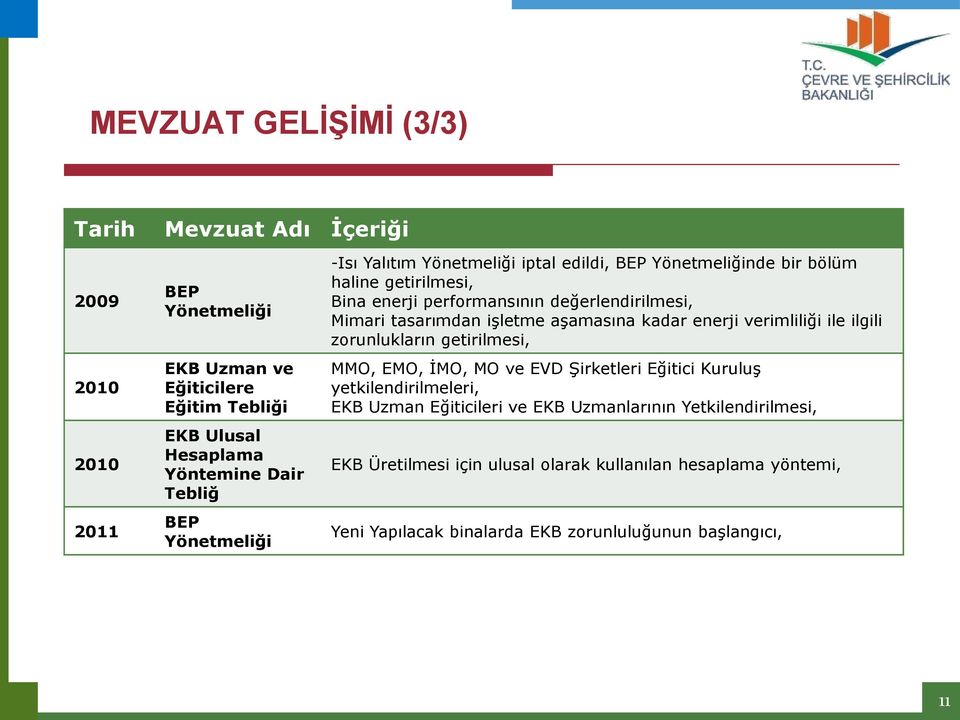 işletme aşamasına kadar enerji verimliliği ile ilgili zorunlukların getirilmesi, MMO, EMO, İMO, MO ve EVD Şirketleri Eğitici Kuruluş yetkilendirilmeleri, EKB Uzman