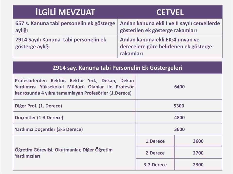 Anılan kanuna na ekli EK:4 unvan nanve gösterge aylığı derecelere göre belirlenen ek gösterge rakamları 2914 say.