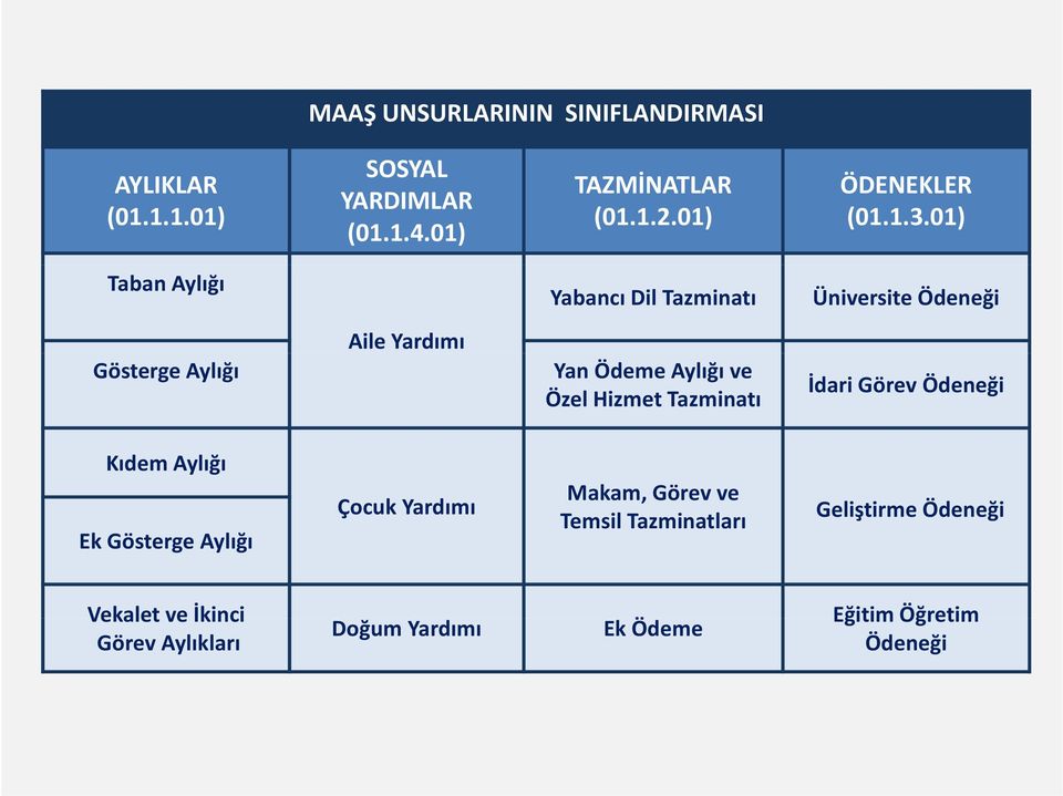 01) Taban Aylığı Yabancı Dil Tazminatı Üniversite Ödeneği Gösterge Aylığı Aile Yardımı Yan Ödeme Aylığı ve Özel