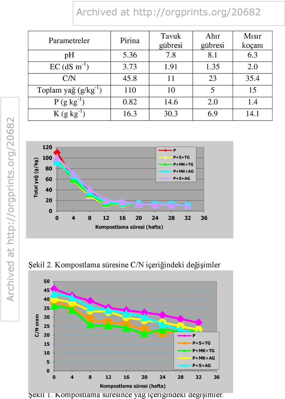 1 120 100 80 60 +S+TG +MK+TG +MK+AG +S+AG 40 20 0 0 4 8 12 16 20 24 28 32 36 Kompostlama süresi (hafta) Şekil 2.