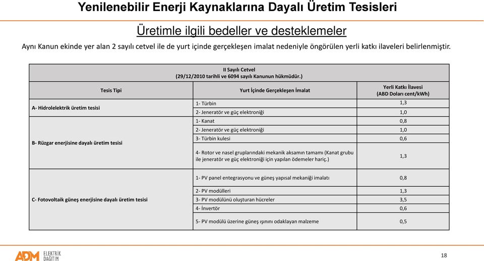 ) A- Hidrolelektrik üretim tesisi Tesis Tipi B- Rüzgar enerjisine dayalı üretim tesisi Yurt İçinde Gerçekleşen İmalat Yerli Katkı İlavesi (ABD Doları cent/kwh) 1- Türbin 1,3 2- Jeneratör ve güç