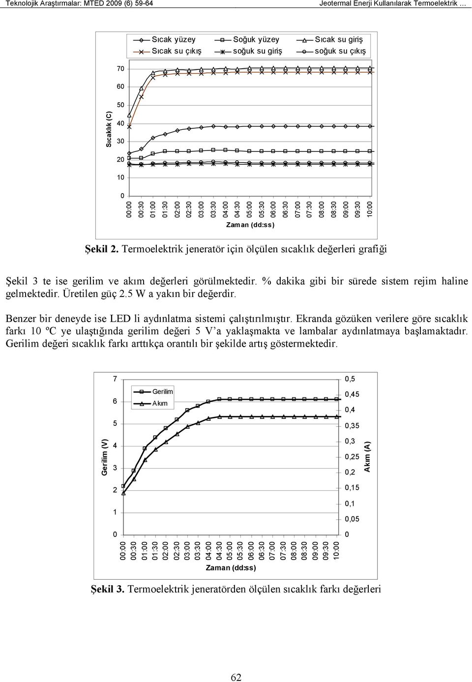 Termoelektrik jeneratör için ölçülen sıcaklık değerleri grafiği Şekil 3 te ise gerilim ve akım değerleri görülmektedir. % dakika gibi bir sürede sistem rejim haline gelmektedir. Üretilen güç 2.