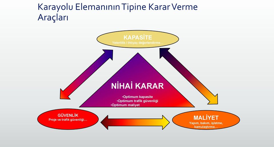 kapasite Optimum trafik güvenliği Optimum maliyet GÜVENLİK