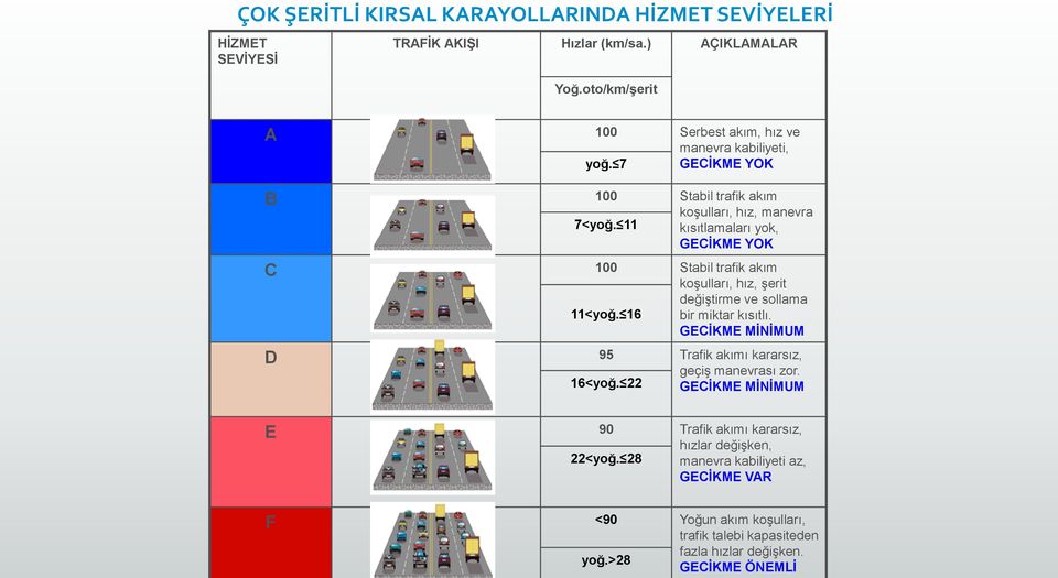 11 kısıtlamaları yok, GECİKME YOK C 100 Stabil trafik akım koşulları, hız, şerit değiştirme ve sollama 11<yoğ. 16 bir miktar kısıtlı.