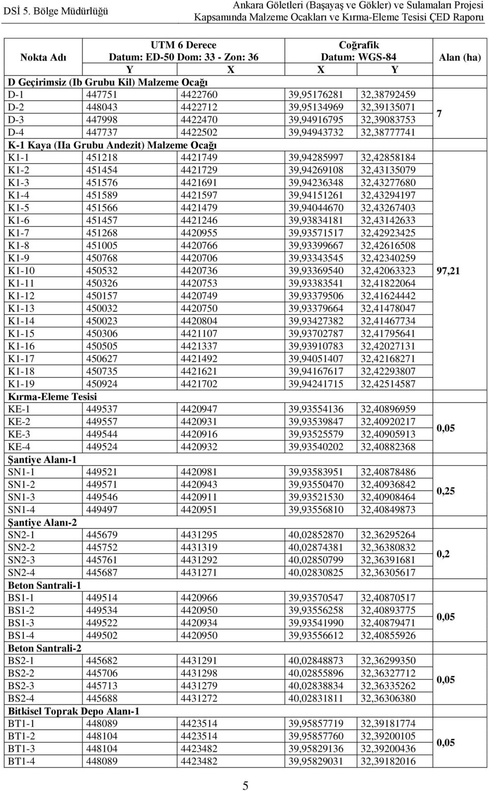 K1-2 451454 4421729 39,94269108 32,43135079 K1-3 451576 4421691 39,94236348 32,43277680 K1-4 451589 4421597 39,94151261 32,43294197 K1-5 451566 4421479 39,94044670 32,43267403 K1-6 451457 4421246